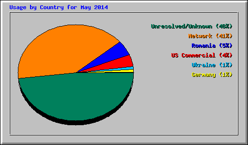 Usage by Country for May 2014