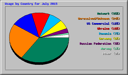 Usage by Country for July 2015