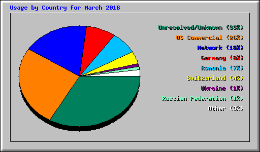 Usage by Country for March 2016