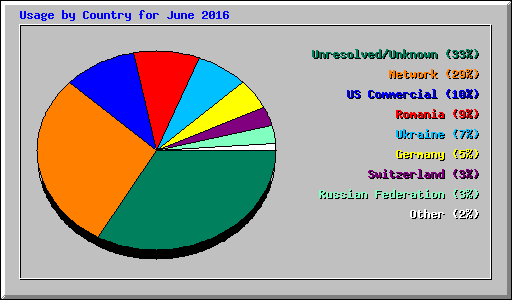 Usage by Country for June 2016