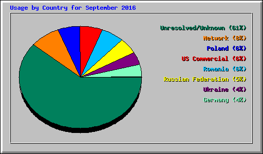 Usage by Country for September 2016