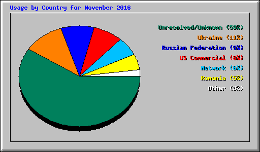 Usage by Country for November 2016