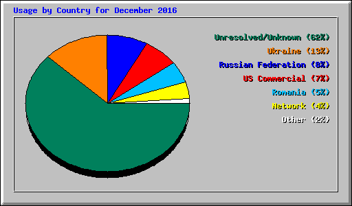 Usage by Country for December 2016