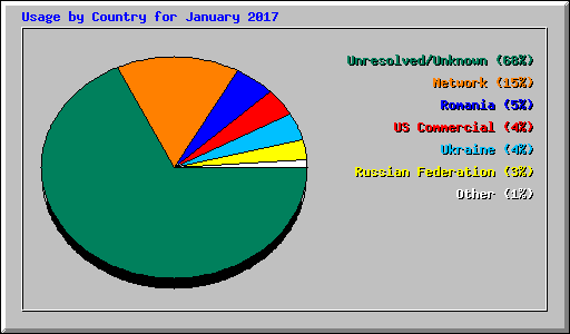 Usage by Country for January 2017