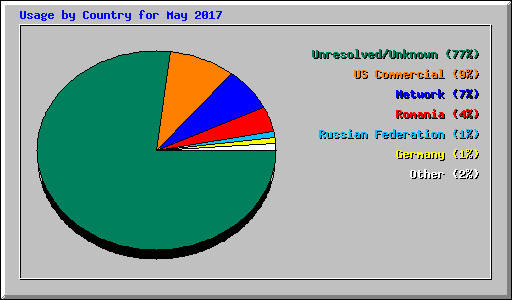 Usage by Country for May 2017