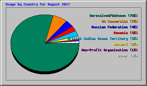 Usage by Country for August 2017