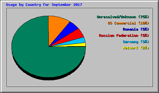 Usage by Country for September 2017