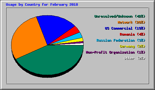 Usage by Country for February 2018