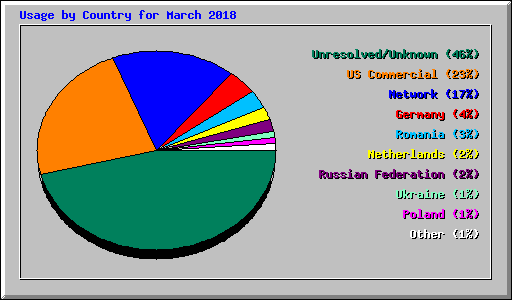 Usage by Country for March 2018