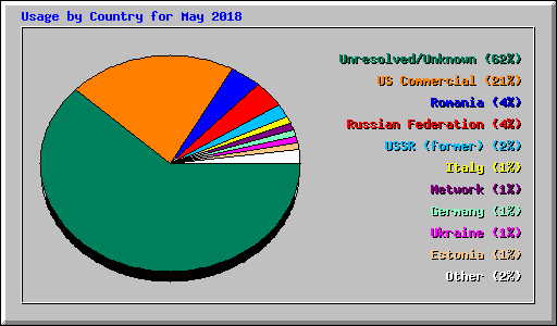 Usage by Country for May 2018