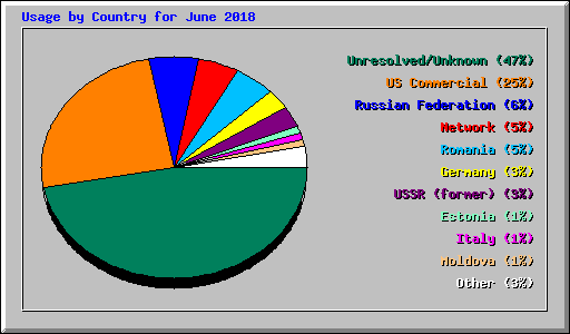 Usage by Country for June 2018