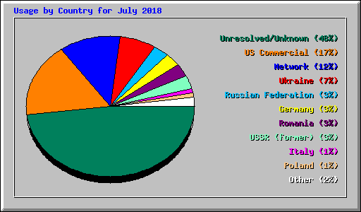 Usage by Country for July 2018