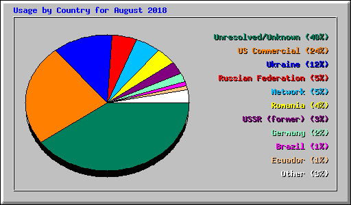 Usage by Country for August 2018