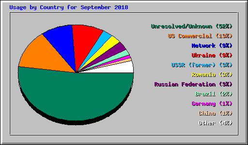 Usage by Country for September 2018