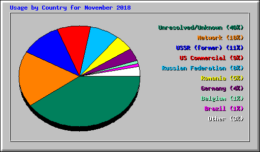 Usage by Country for November 2018