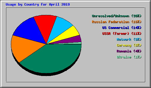 Usage by Country for April 2019