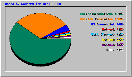 Usage by Country for April 2020