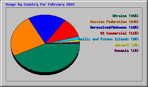 Usage by Country for February 2022