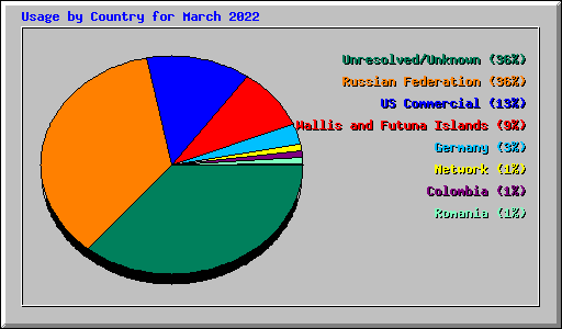 Usage by Country for March 2022