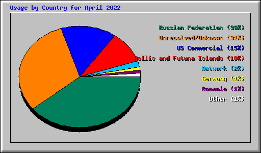 Usage by Country for April 2022