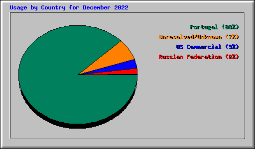 Usage by Country for December 2022