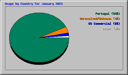 Usage by Country for January 2023