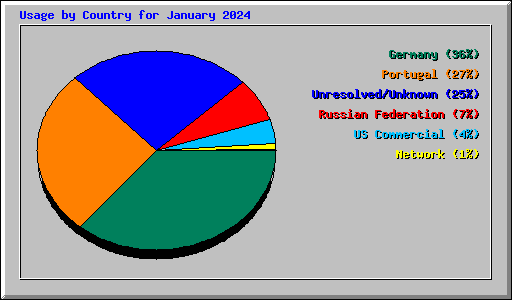 Usage by Country for January 2024