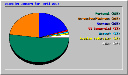 Usage by Country for April 2024