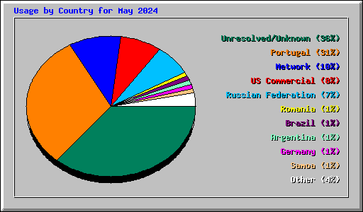 Usage by Country for May 2024