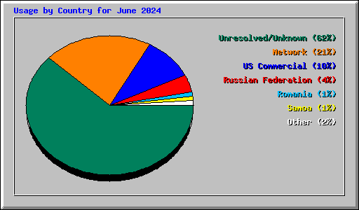 Usage by Country for June 2024