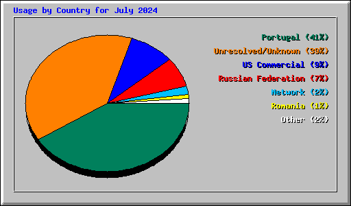 Usage by Country for July 2024