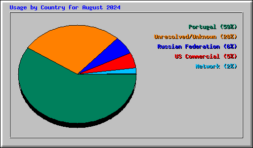 Usage by Country for August 2024