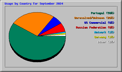 Usage by Country for September 2024