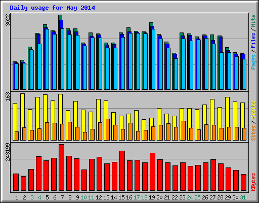 Daily usage for May 2014