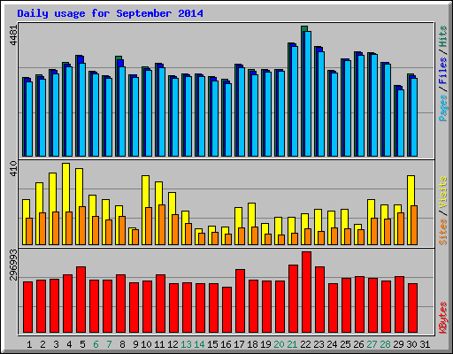 Daily usage for September 2014