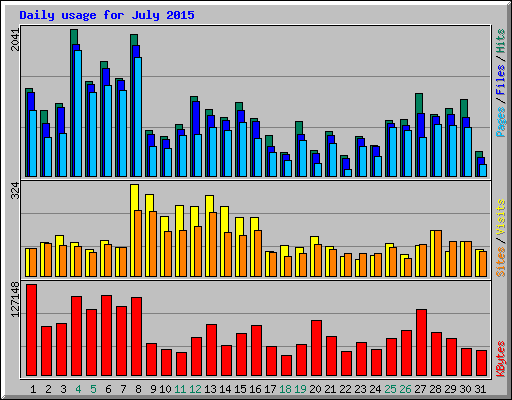 Daily usage for July 2015