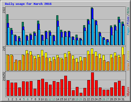 Daily usage for March 2016