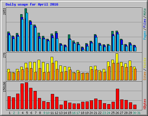 Daily usage for April 2016