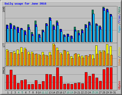 Daily usage for June 2016