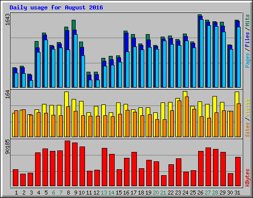 Daily usage for August 2016