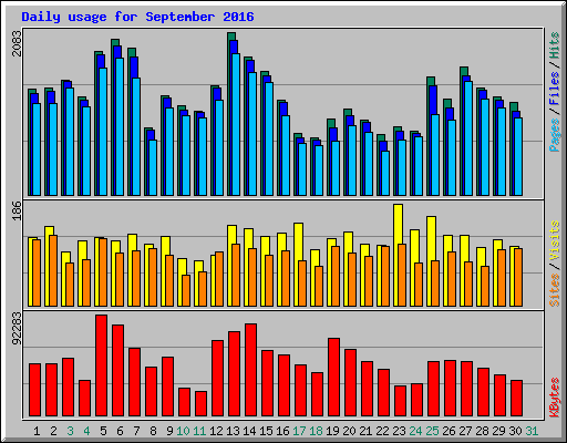 Daily usage for September 2016