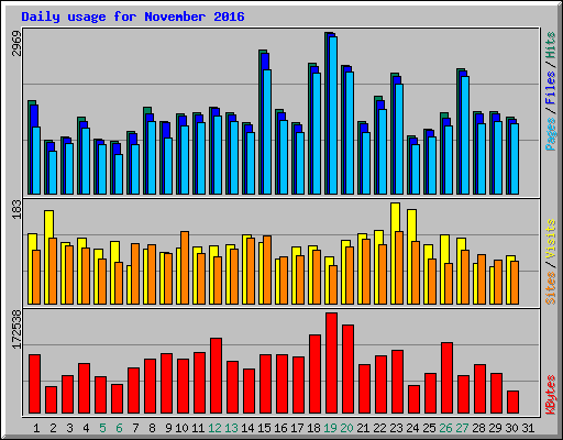 Daily usage for November 2016