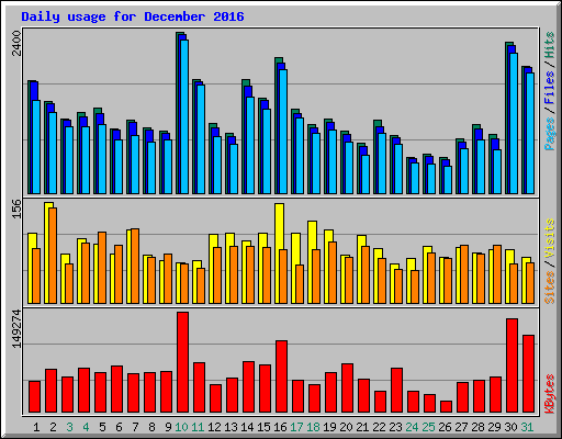 Daily usage for December 2016