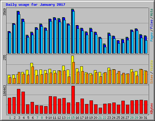 Daily usage for January 2017