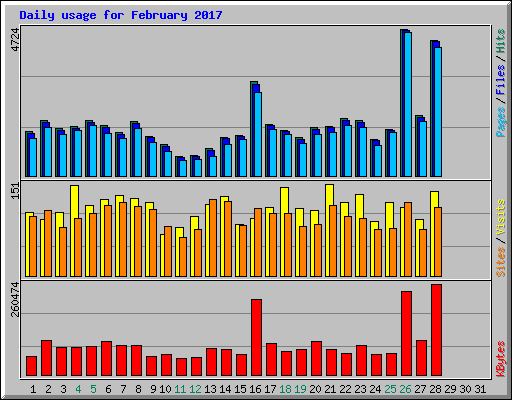 Daily usage for February 2017