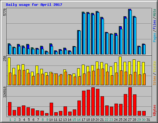 Daily usage for April 2017