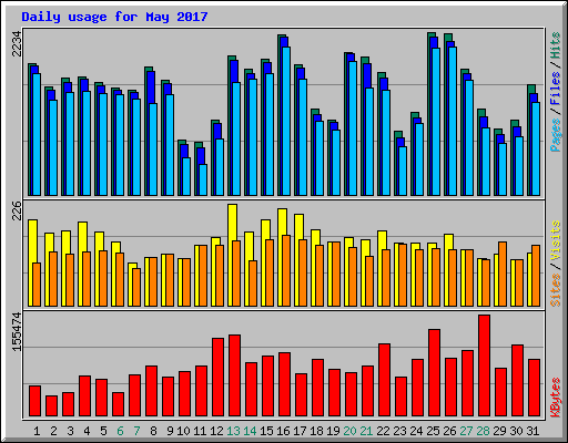 Daily usage for May 2017