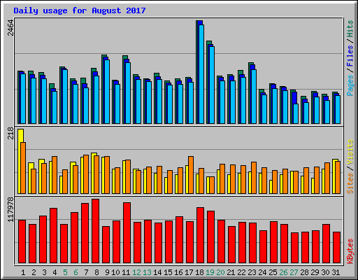 Daily usage for August 2017