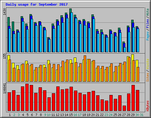 Daily usage for September 2017