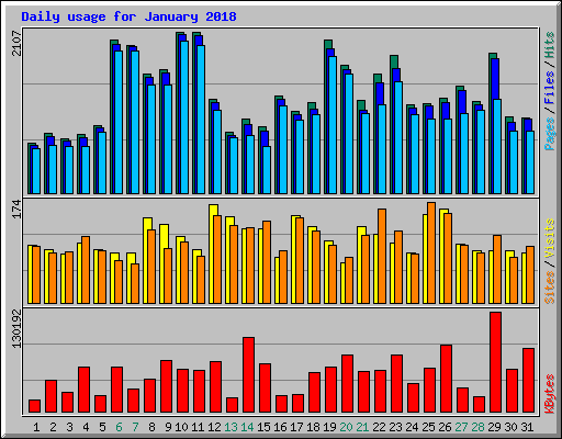 Daily usage for January 2018